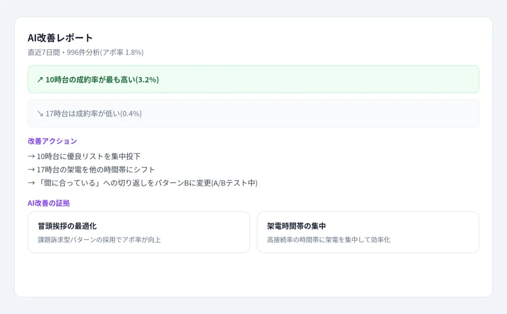 時間帯別の成約率をAIが分析し、改善アクションを提示