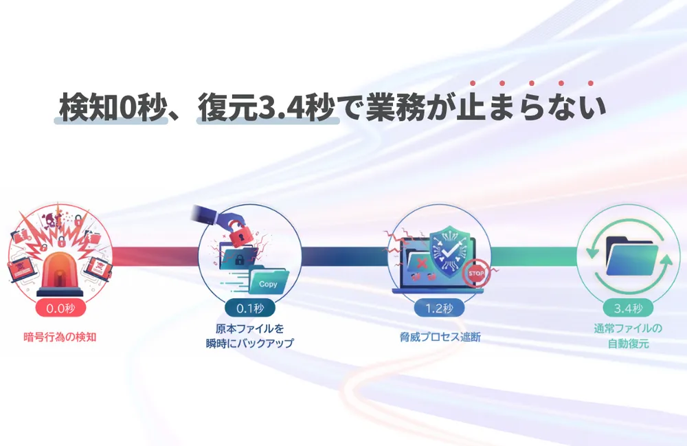 ✅検知0秒、復元3.4秒で業務が止まらない
