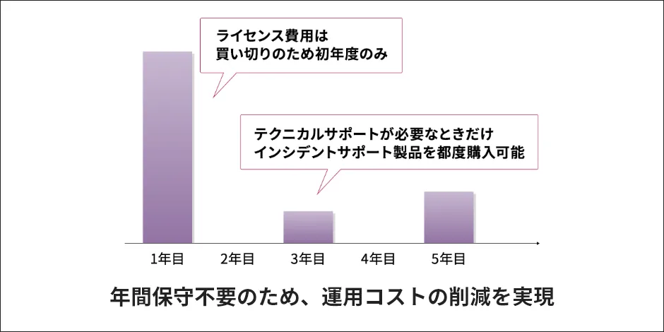 ジョブ管理ツールの運用コストを削減