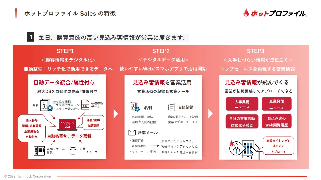 毎日、購買意欲の高い見込み客情報が営業に届きます。