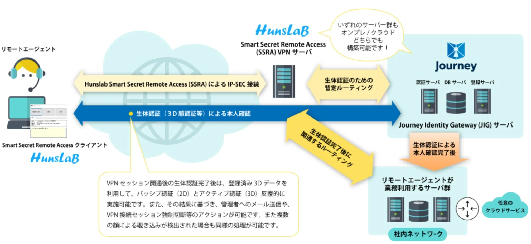 ｢3D顔認証付VPN｣の構築概要図
