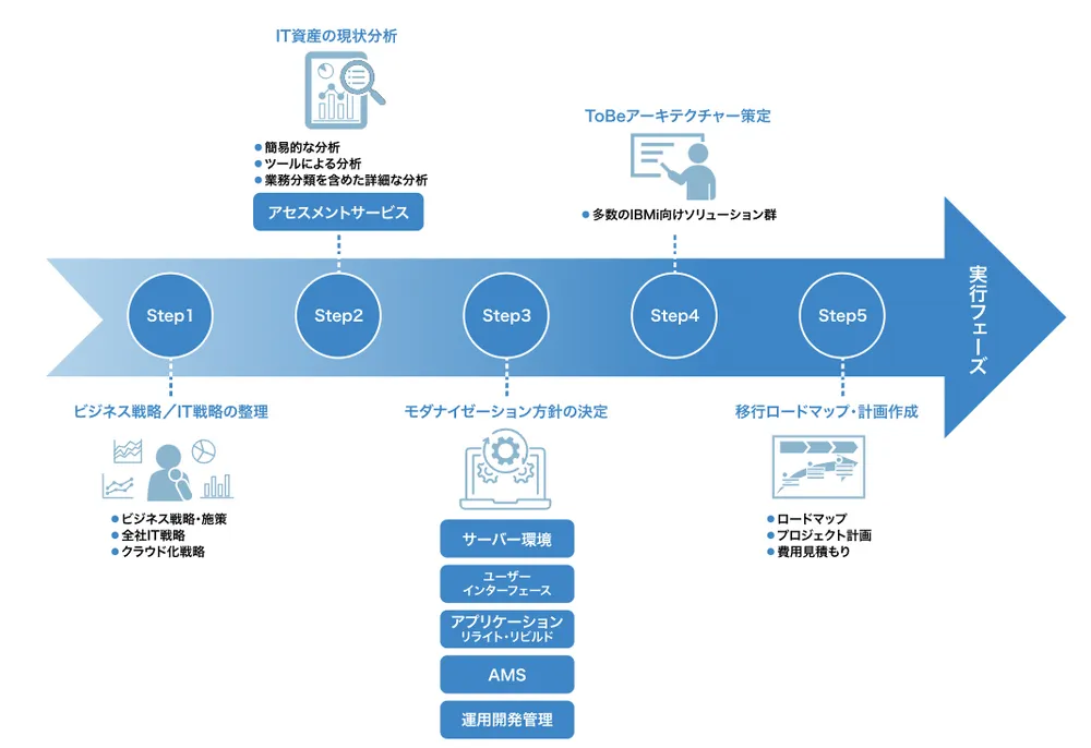 IBM i モダナイゼーションの進め方