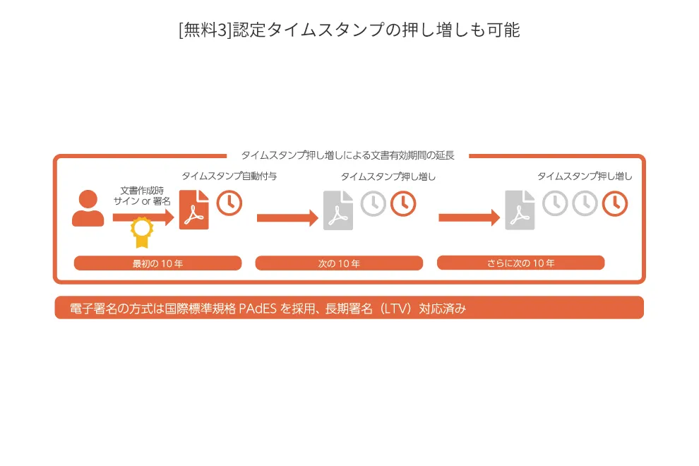 【長期署名対応】10年以上の長期間保存が必要な書類も対応