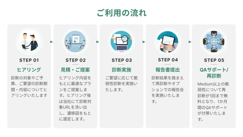 初めての脆弱性診断でも安心。専任担当が診断完了まで伴走いたします。