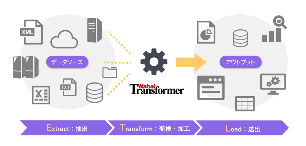 異なる形式のデータをスムーズに 連携・統合するために開発されました。