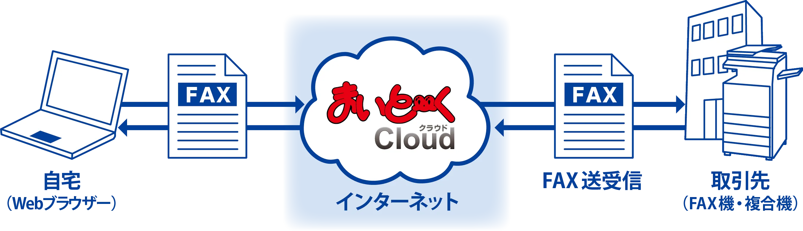 テレワークでのFAX業務に最適