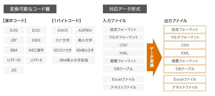 多彩な文字コード変換を実現！幅広いコード種、データ形式に適応