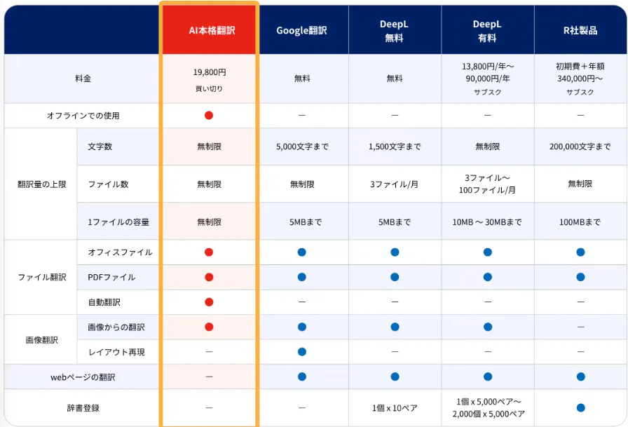 低価格＋買い切りで 抜群のコスパ