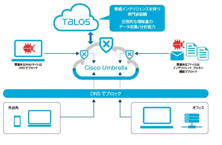 社内外すべてのユーザとデバイスを守る、クラウドベースのセキュアDNS