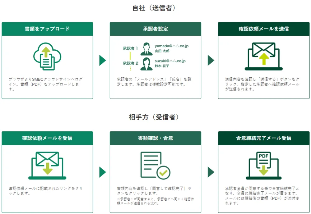 SMBCクラウドサインとは？ 満足度や導入効果や価格、レビューまで完全