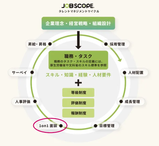 オンライン1on1ビデオ面談で、AIが会話を自動テキスト化・要約