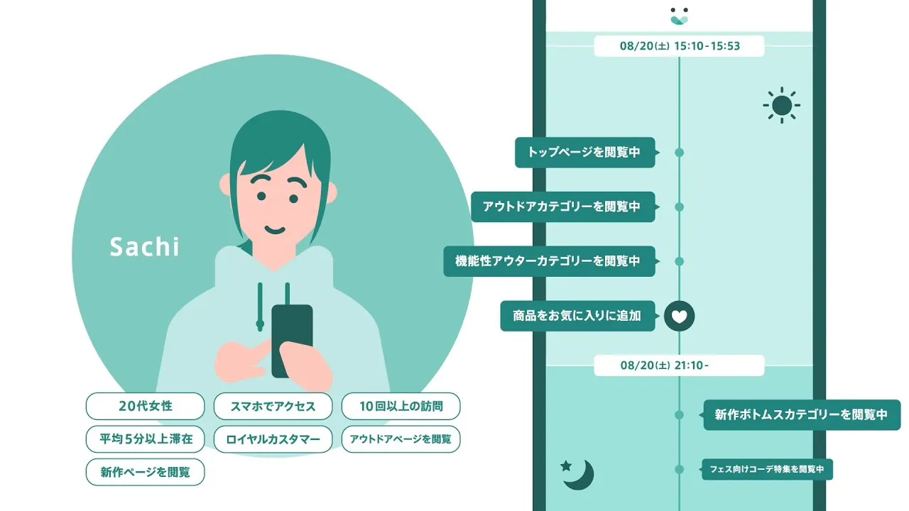 Web接客で、お客様と長く続くお付き合いを始めましょう（KARTE）