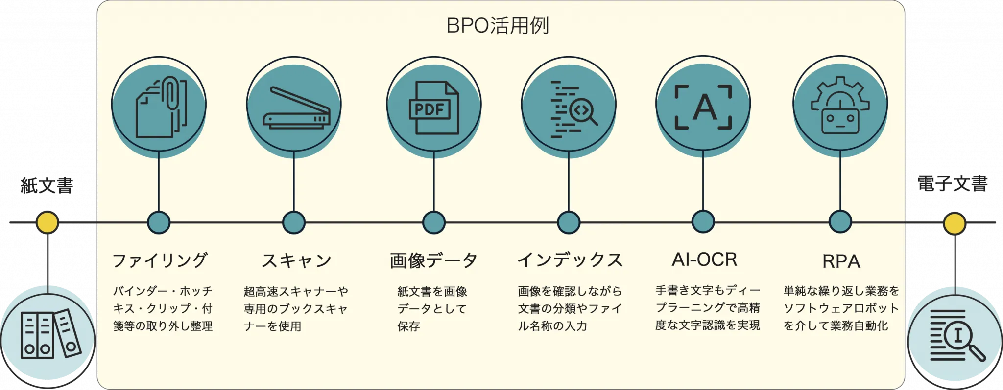 AI-OCRを活用したデジタライゼーションの基本プロセス