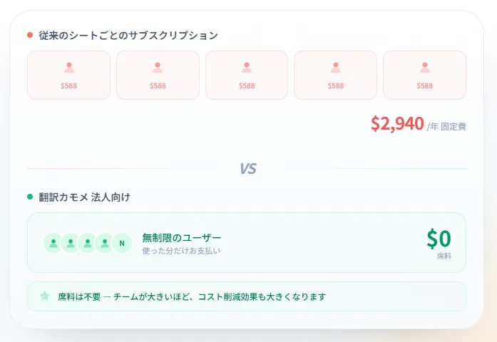 翻訳カモメの料金体系のイメージ