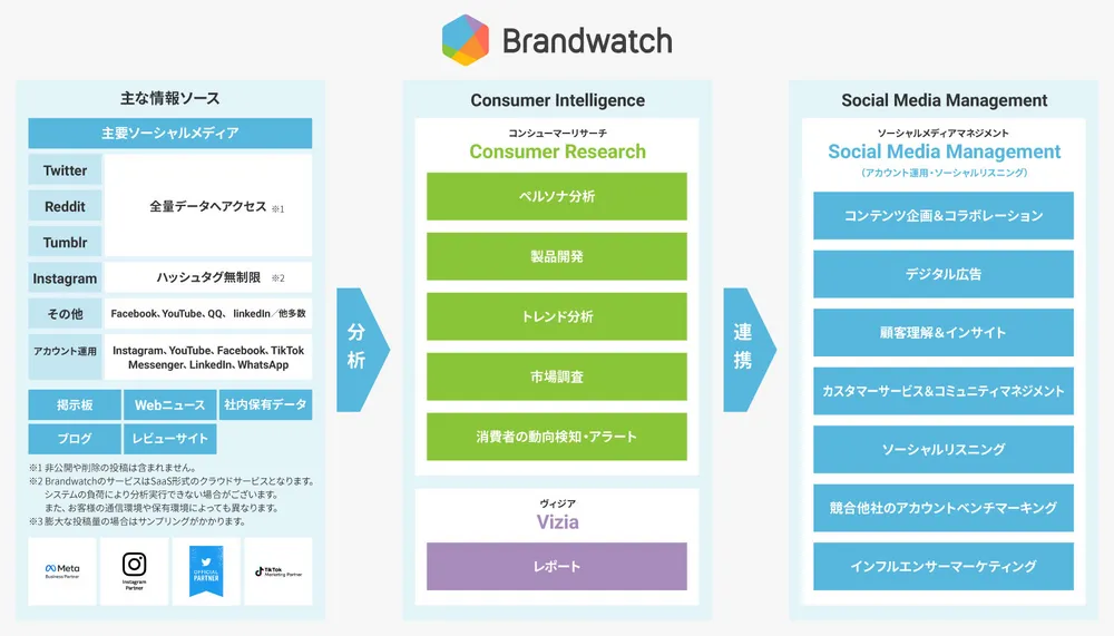 Brandwatchの全体像