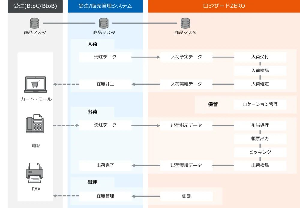 一般的な業務フロー