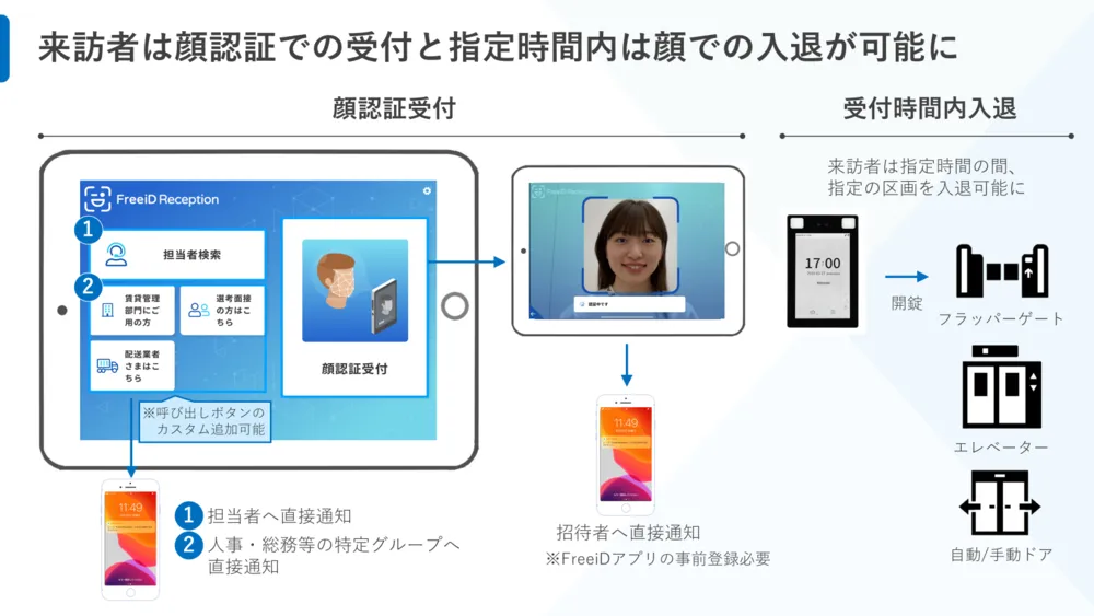 来訪者は顔認証での受付と指定時間内の顔での入退が可能に