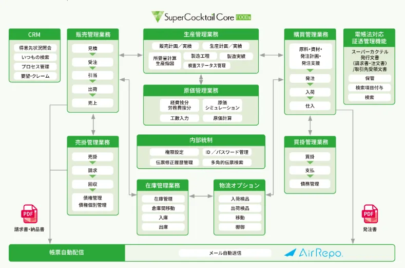 スーパーカクテルCoreFOODsシステム構成図