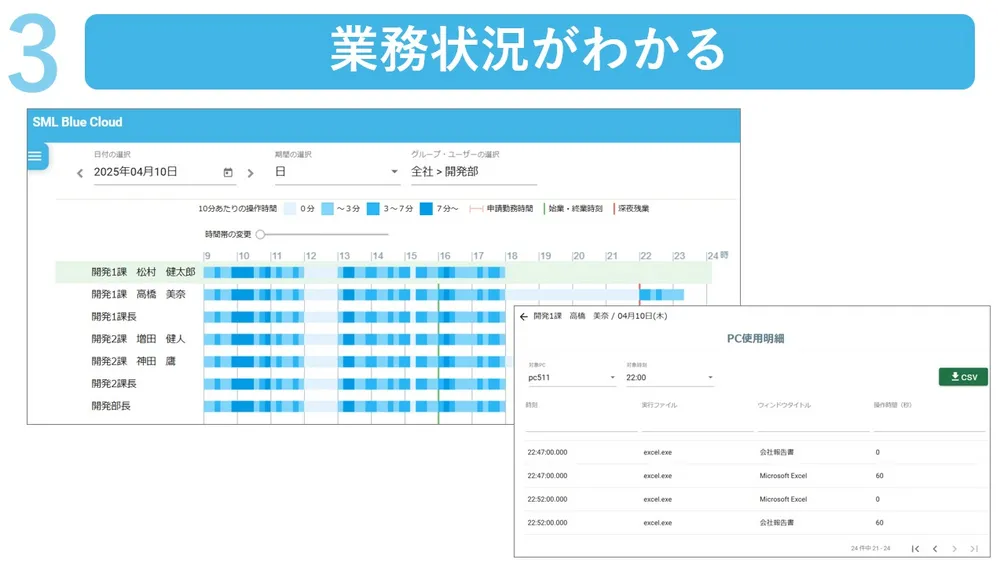 業務状況がわかる