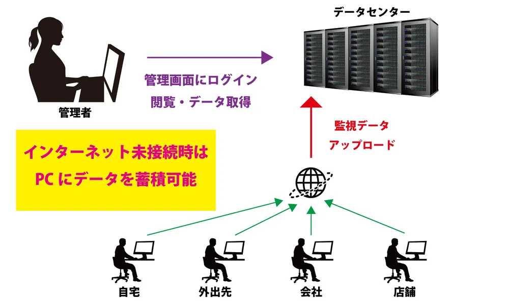 iMonitor365構成イメージ