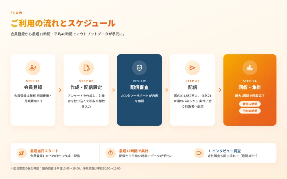 明日の会議に間に合うスピーディーさ