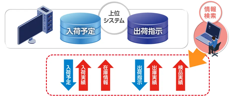 システム連携