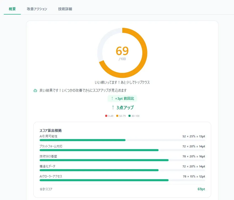 5カテゴリのGEOスコアで可視性を数値化