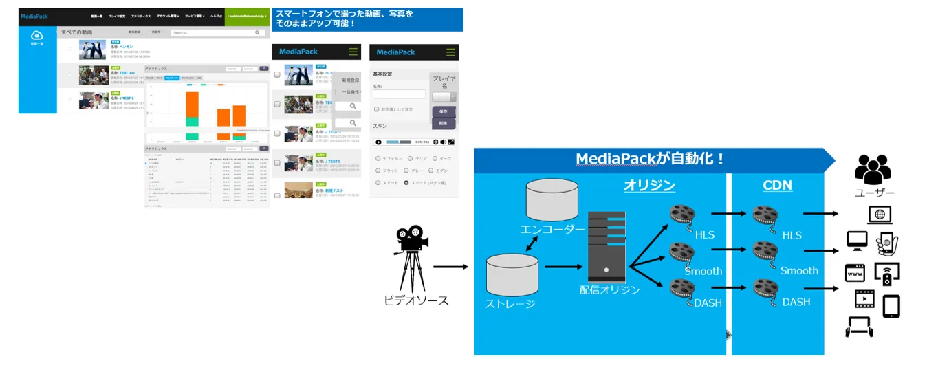 MediaPackが配信ワークフローを自動化