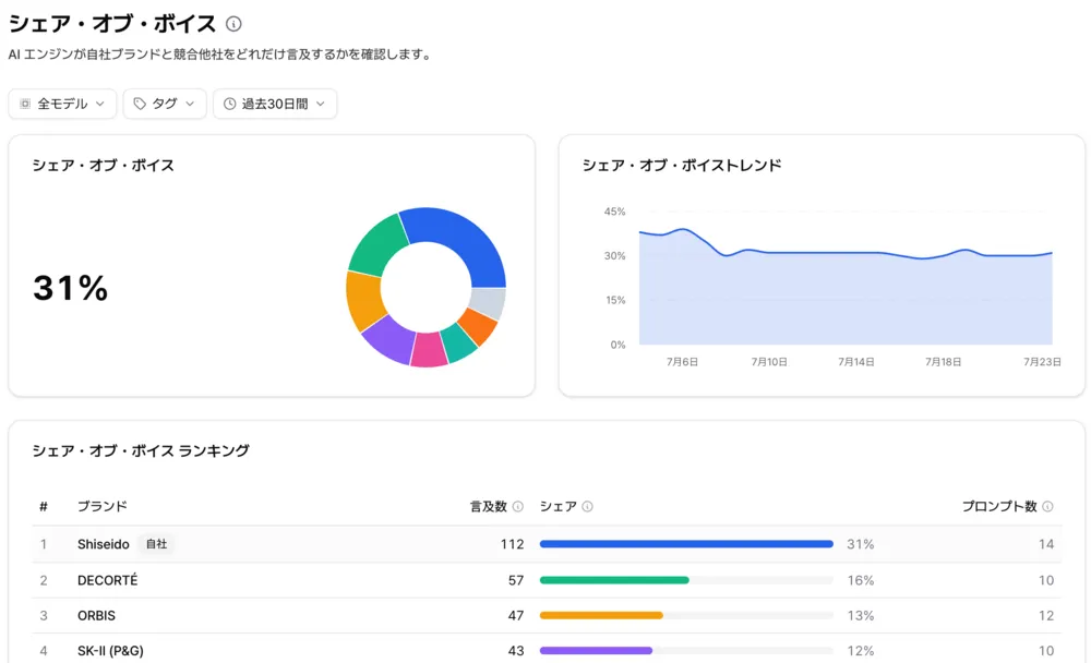 シェア・オブ・ボイス：競合と比べて自社がどれだけ言及されているかを比較