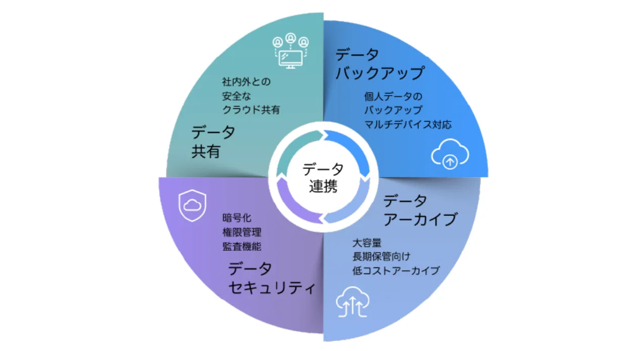 主な機能