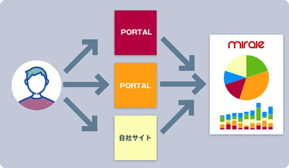 30サイト超の反響を自動取込・一元管理