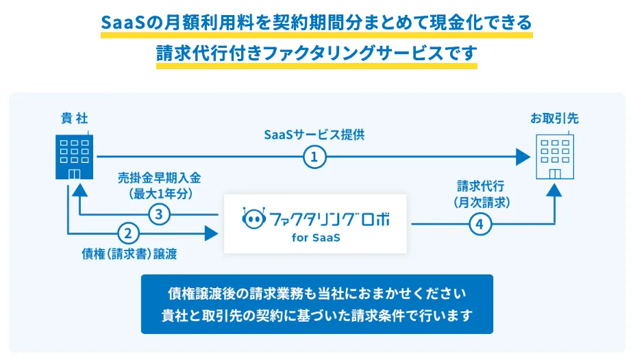 ファクタリングロボ for SaaSとは