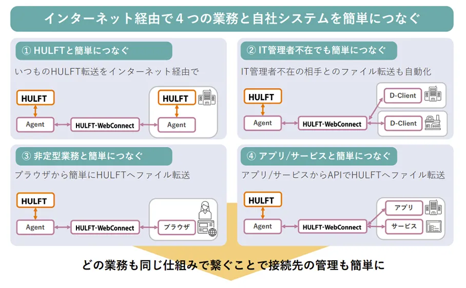 HULFT-WebConnectの特長