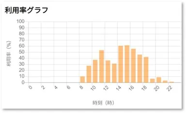 利用率グラフ