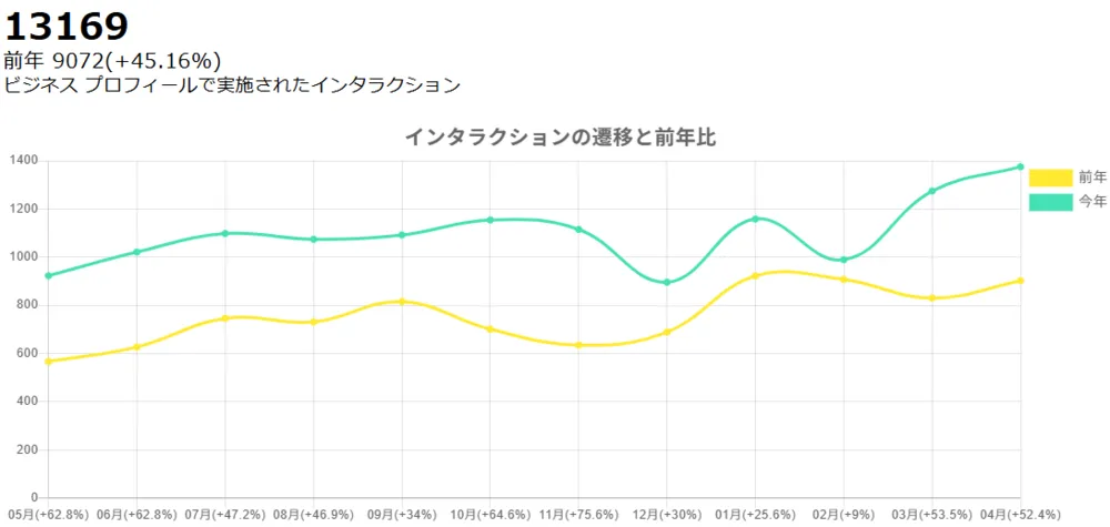 インタラクション