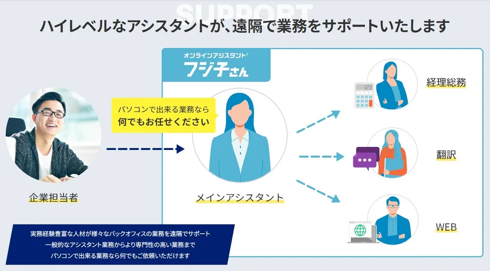 フジ子さんは1つのユーザーに複数のアシスタントが付く「チーム制」