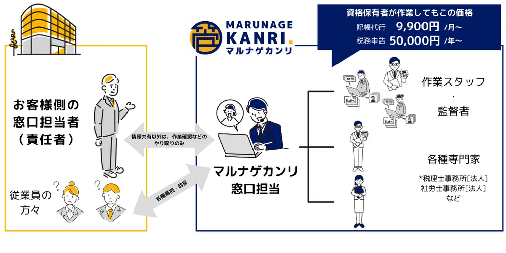 マルナゲカンリの管理業務アウトソーシングの仕組み