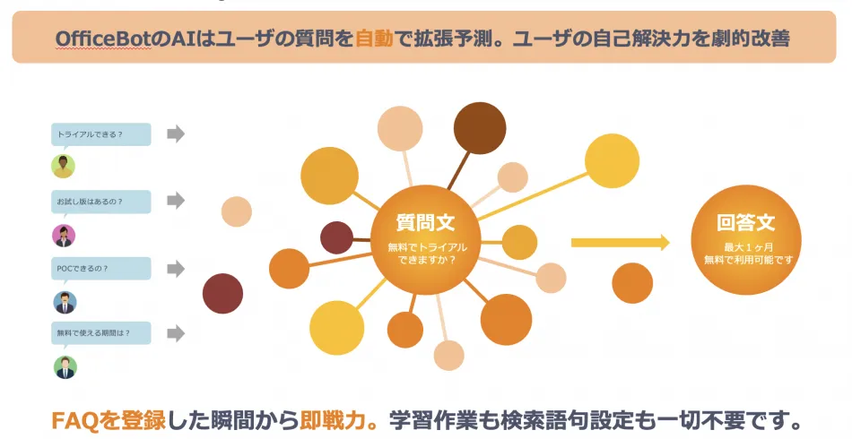 OfficeBotのAIは自動で拡張予測！