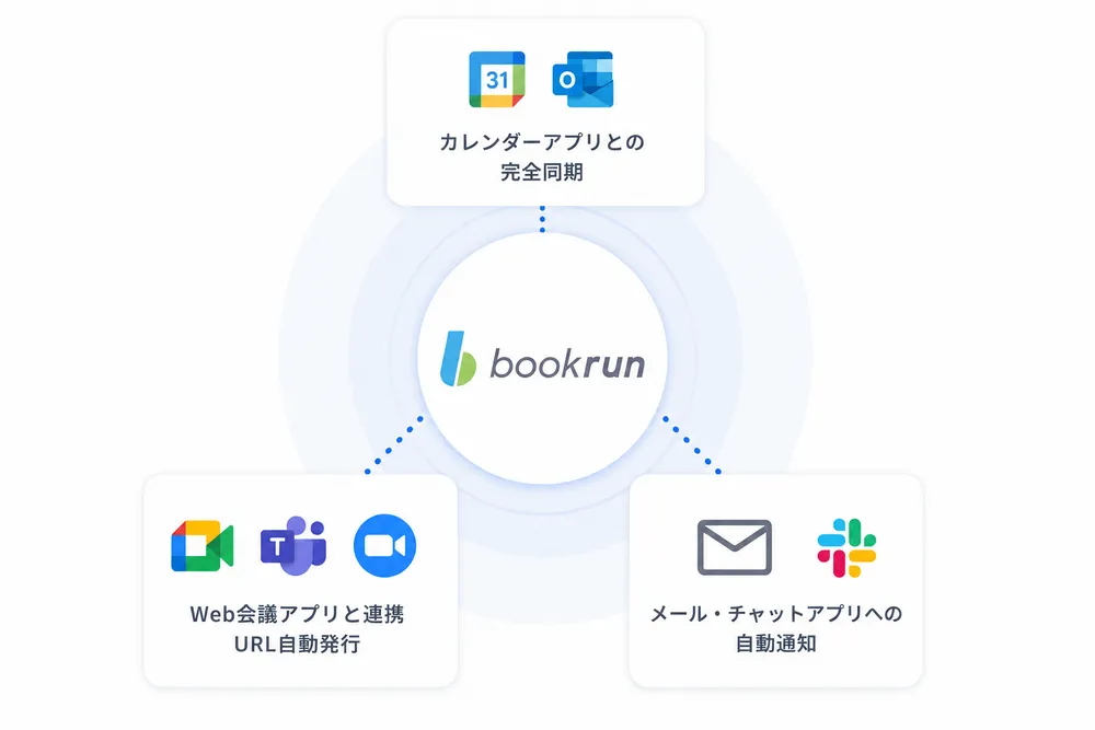 日程調整後の作業を自動化