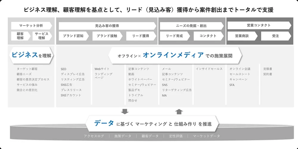 ビジネス×顧客を基点としたマーケティングを実行
