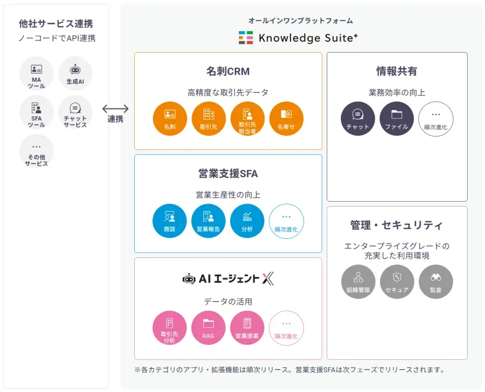 オールインプラットフォーム【Knowledge Suite+】