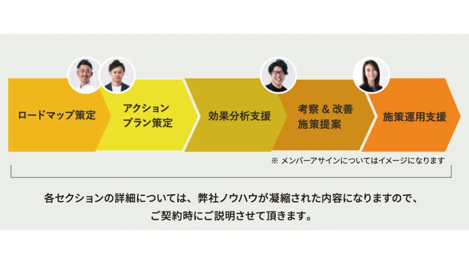 プロフェッショナル達で構成されるサポートチームによる支援