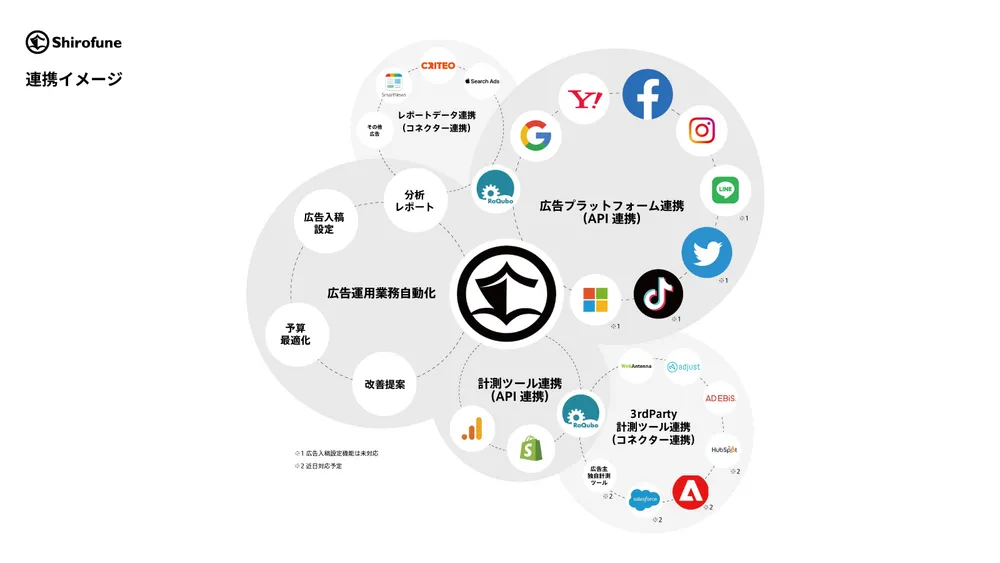 あらゆる広告配信プラットフォーム＆計測ツールと連携