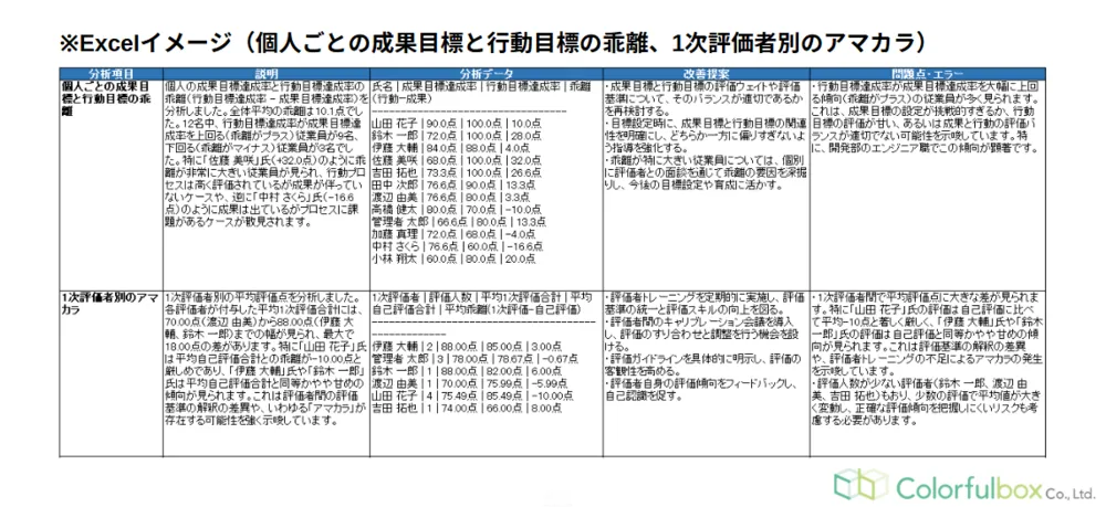 個人・評価者別の分析 ― 目標の乖離と評価のアマカラを検出