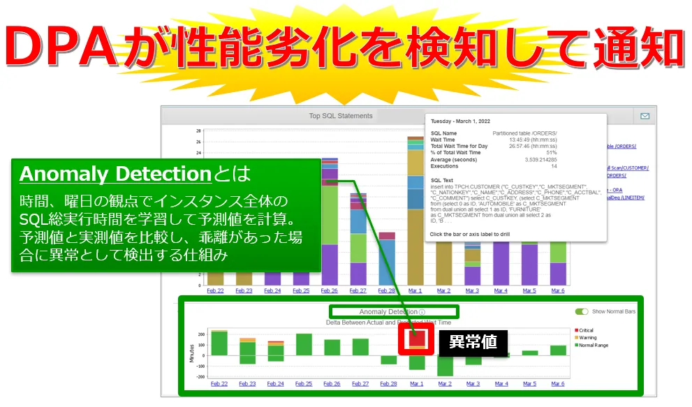 DPAがデータベースのボトルネック有無監視・検知・通知を一貫して実施