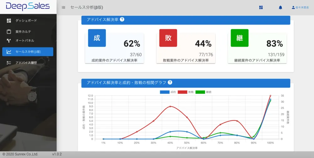 日々の業務活動を可視化します