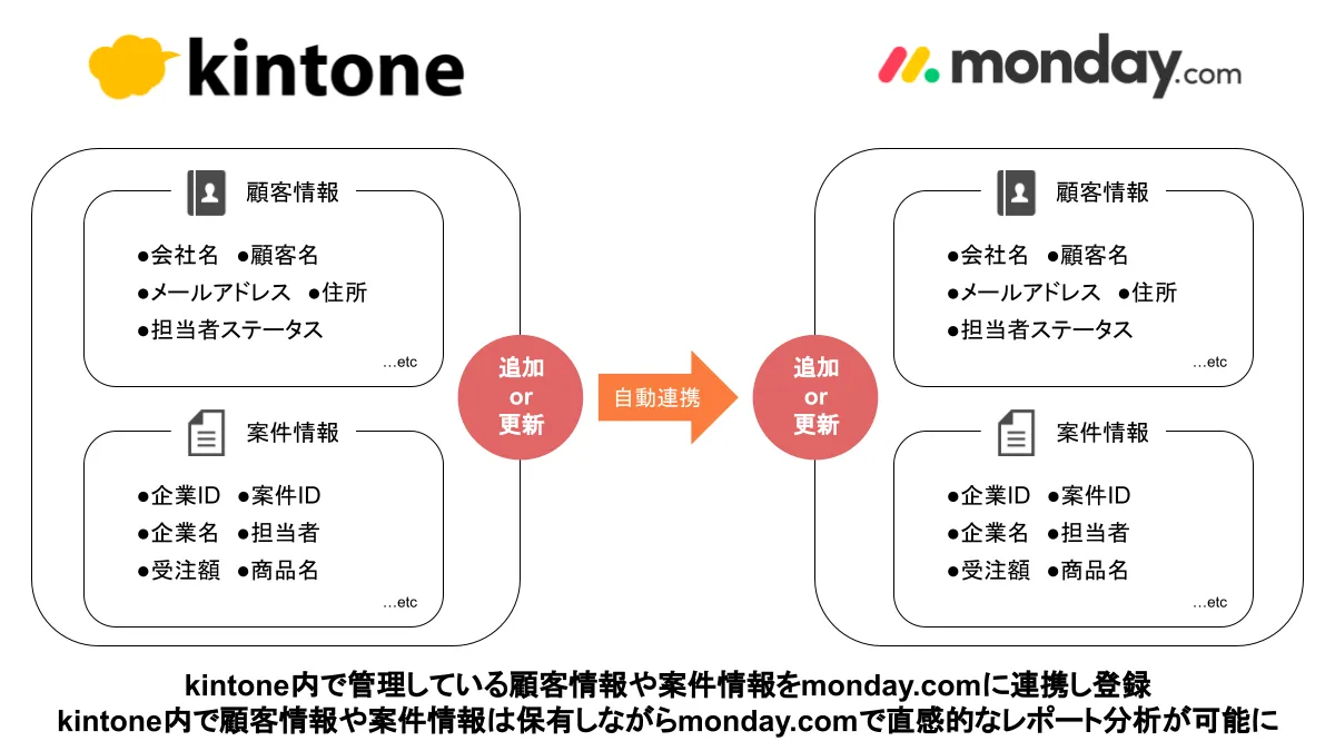 monday.com×kintoneコネクター 操作方法ヘルプページ