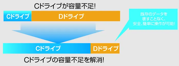 パーティション操作機能
