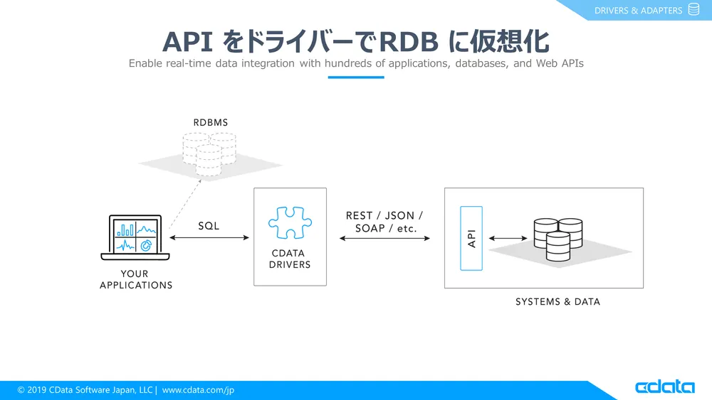Web API をRDB に仮想化