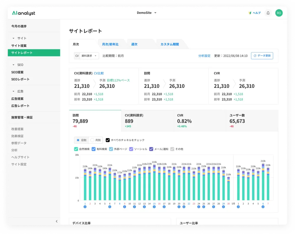 Googleアナリティクス(GA4)のデータを可視化したレポート